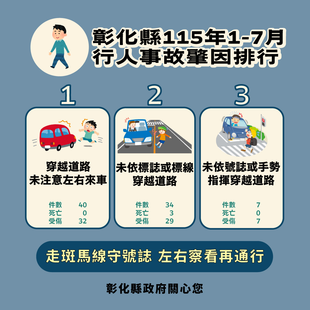 公告縮圖：轉知:本縣115年1-7月道路交通事故死傷累計17,826人，請貴單位及所屬機關運用既有宣傳通路協助加強宣導